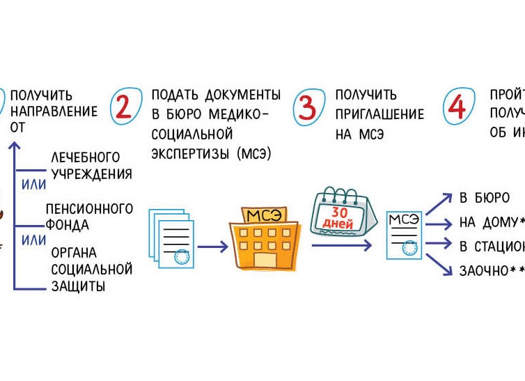 Как оформить инвалидность